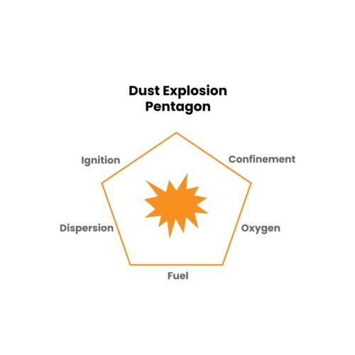 Dryer Safety and Dust Explosion Training - Safety Courses - Food Safe