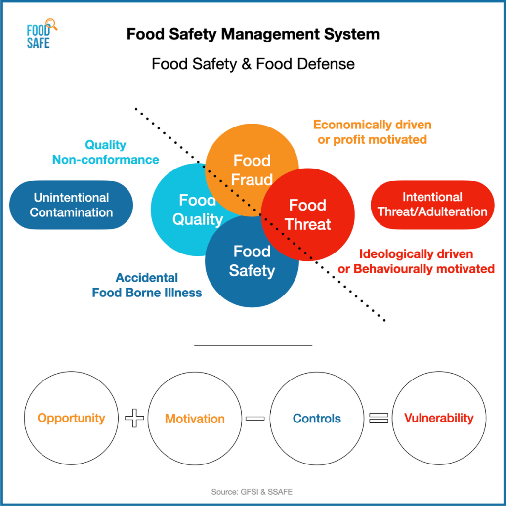 Food Defense Training - Food Integrity And Authenticity Training - Food 